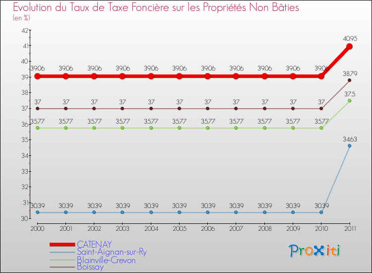Evolution du taux de la taxe foncière sur les immeubles et terrains non batis pour CATENAY et les communes proches Comparaison des taux de la taxe foncière sur les immeubles et terrains non batis pour CATENAY et les communes voisines