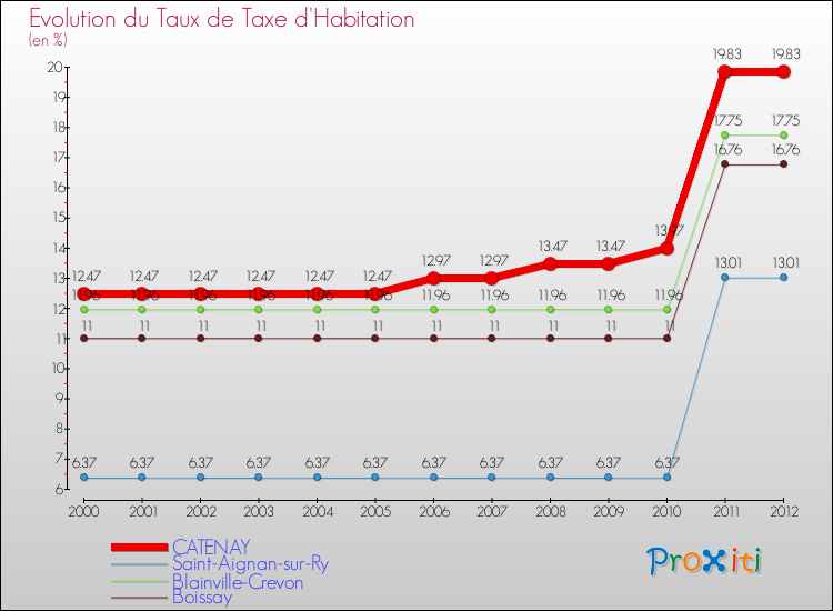 Evolution du taux de la taxe d'habitation pour CATENAY et les communes proches Comparaison des taux de la taxe d'habitation pour CATENAY et les communes voisines