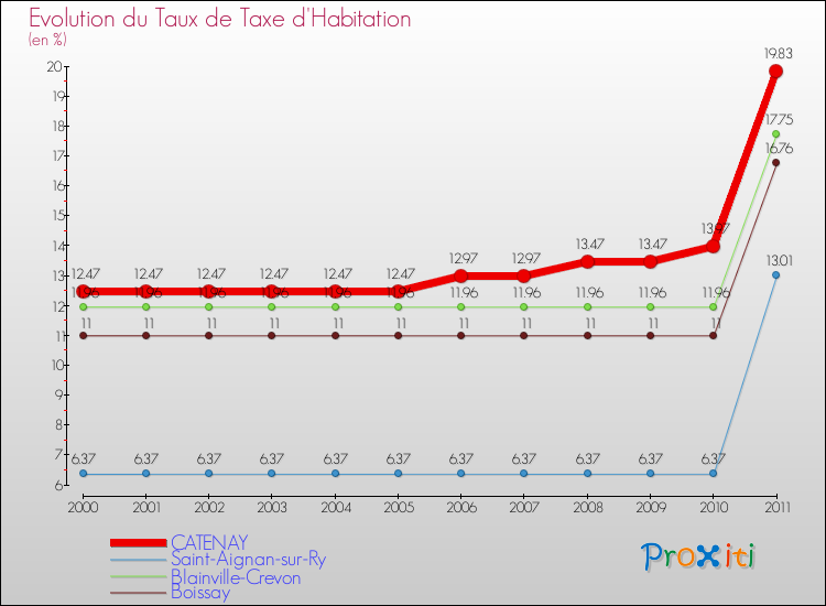 Evolution du taux de la taxe d'habitation pour CATENAY et les communes proches Comparaison des taux de la taxe d'habitation pour CATENAY et les communes voisines