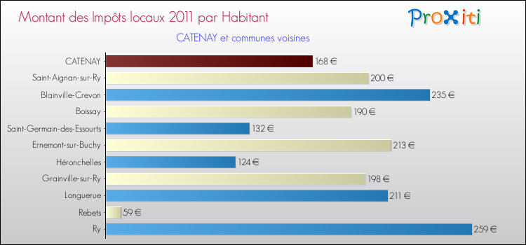 Montant des impôts locaux par Habitant pour CATENAY et les communes proches Comparaison des impôts locaux par habitant pour CATENAY et les communes voisines