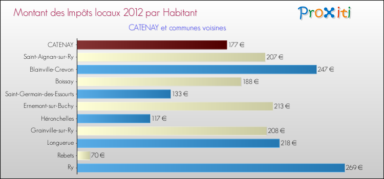 Montant des impôts locaux par Habitant pour CATENAY et les communes proches Comparaison des impôts locaux par habitant pour CATENAY et les communes voisines