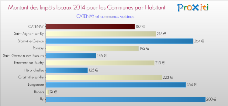 Montant des impôts locaux par Habitant pour CATENAY et les communes proches en 2014 Comparaison des impôts locaux par habitant pour CATENAY et les communes voisines en 2014
