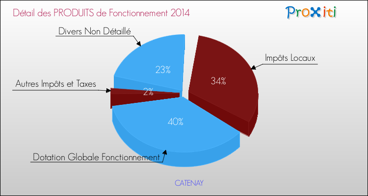 Décomposition du Budget de Fonctionnement 2014 de la commune de CATENAY Budget de Fonctionnement 2014 pour la commune de CATENAY
