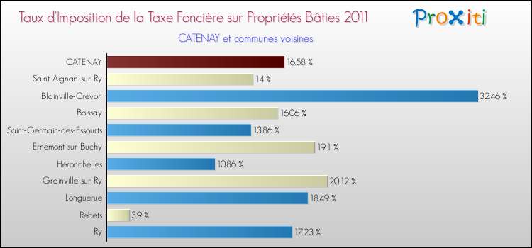 Taux d'imposition de la taxe foncière sur le bati 2011 pour CATENAY et les communes proches Comparaison des taux d'imposition de la taxe foncière sur le bati 2011 pour CATENAY et les communes voisines