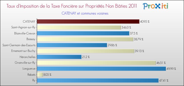Taux d'imposition de la taxe foncière sur les immeubles et terrains non batis 2011 pour CATENAY et les communes proches Comparaison des taux d'imposition de la taxe foncière sur les immeubles et terrains non batis 2011 pour CATENAY et les communes voisines