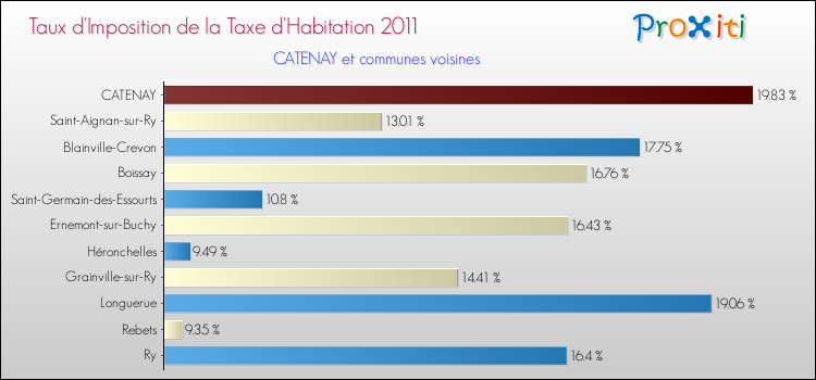 Taux d'imposition de la taxe d'habitation 2011 pour CATENAY et les communes proches Comparaison des taux d'imposition de la taxe d'habitation 2011 pour CATENAY et les communes voisines