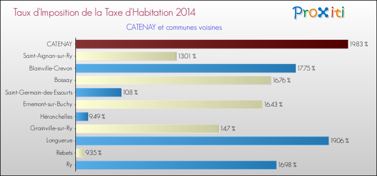 Taux d'imposition de la taxe d'habitation 2014 pour CATENAY et les communes proches Comparaison des taux d'imposition de la taxe d'habitation 2014 pour CATENAY et les communes voisines