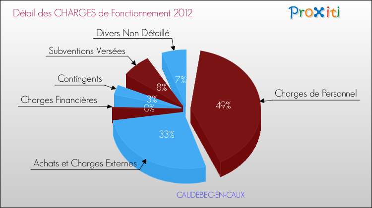 Décomposition des Charges de Fonctionnement 2012 de la commune de CAUDEBEC-EN-CAUX Charges de Fonctionnement 2012 pour la commune de CAUDEBEC-EN-CAUX