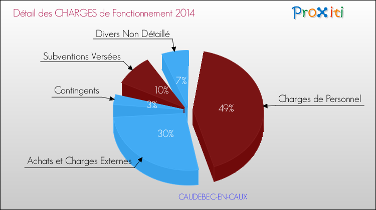 Décomposition des Charges de Fonctionnement 2014 de la commune de CAUDEBEC-EN-CAUX Charges de Fonctionnement 2014 pour la commune de CAUDEBEC-EN-CAUX