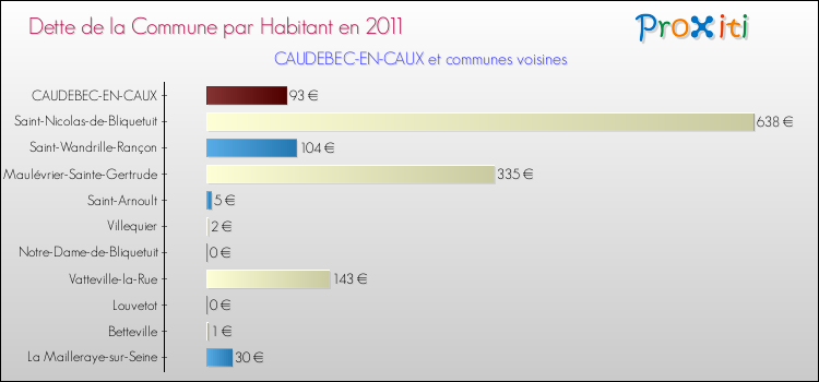 Dette par habitant de la commune en 2011 pour CAUDEBEC-EN-CAUX et les communes proches Comparaison de la dette par habitant de la commune en 2011 pour CAUDEBEC-EN-CAUX et les communes voisines