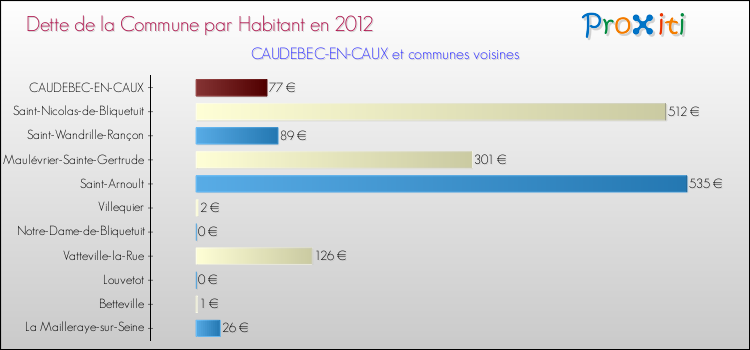 Dette par habitant de la commune en 2012 pour CAUDEBEC-EN-CAUX et les communes proches Comparaison de la dette par habitant de la commune en 2012 pour CAUDEBEC-EN-CAUX et les communes voisines