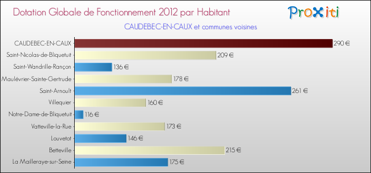 Montant des dotations globales de fonctionnement DGF par Habitant pour CAUDEBEC-EN-CAUX et les communes proches Comparaison des des dotations globales de fonctionnement DGF par habitant pour CAUDEBEC-EN-CAUX et les communes voisines