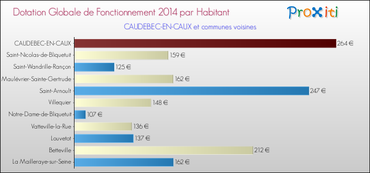 Montant des dotations globales de fonctionnement DGF par Habitant pour CAUDEBEC-EN-CAUX et les communes proches en 2014. Comparaison des des dotations globales de fonctionnement DGF par habitant pour CAUDEBEC-EN-CAUX et les communes voisines en 2014.