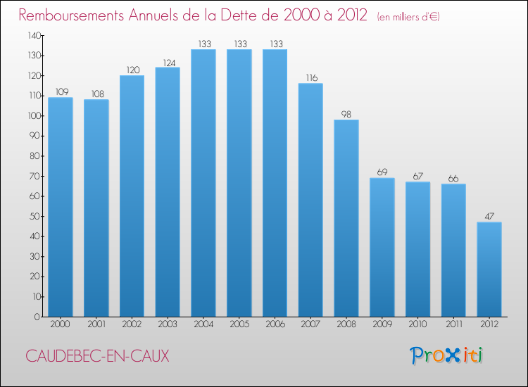 Evolution de l'annuité de la dette pour la commune de CAUDEBEC-EN-CAUX de 2000 à 2012 Annuités de la dette pour CAUDEBEC-EN-CAUX de 2000 à 2012
