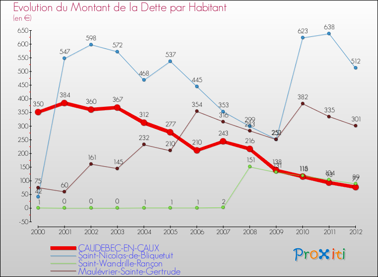 Evolution de la dette par habitant pour la commune de CAUDEBEC-EN-CAUX et les communes proches de 2000 à 2012 Comparaison de la dette par habitant pour CAUDEBEC-EN-CAUX et les communes voisines de 2000 à 2012