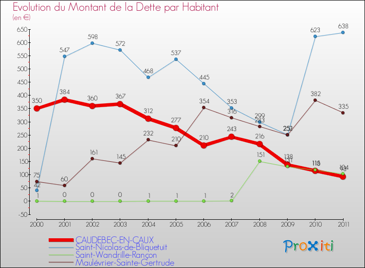 Evolution de la dette par habitant pour la commune de CAUDEBEC-EN-CAUX et les communes proches Comparaison de la dette par habitant pour CAUDEBEC-EN-CAUX et les communes voisines