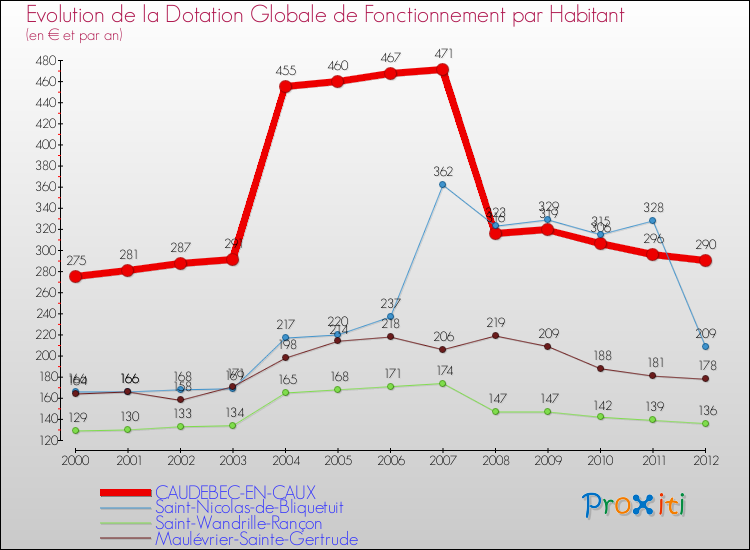 Evolution et montant de la dotation globale de fonctionnement par Habitant pour CAUDEBEC-EN-CAUX et les communes proches Comparaison des dotations globales de fonctionnement par habitant pour CAUDEBEC-EN-CAUX et les communes voisines