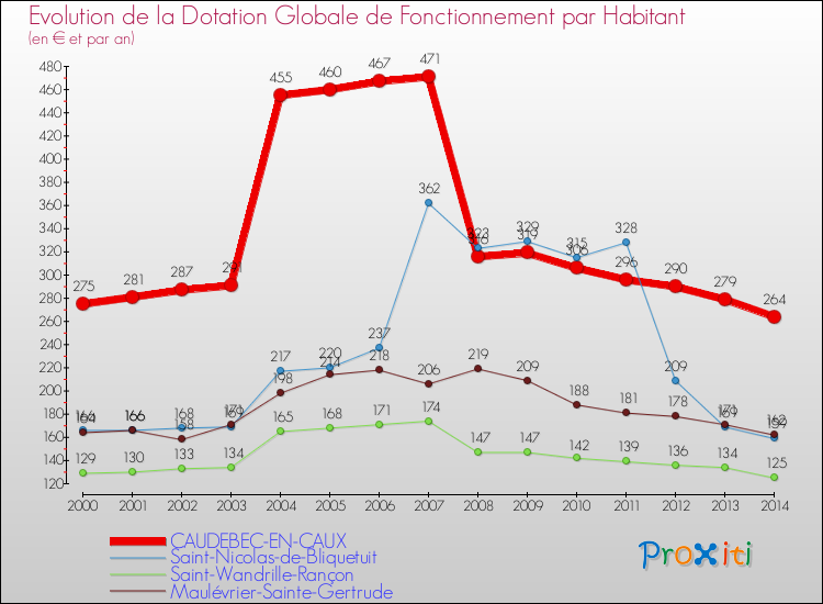 Evolution et montant de la dotation globale de fonctionnement par Habitant pour CAUDEBEC-EN-CAUX et les communes proches de 2000 à 2014. Comparaison des dotations globales de fonctionnement par habitant pour CAUDEBEC-EN-CAUX et les communes voisines de 2000 à 2014.