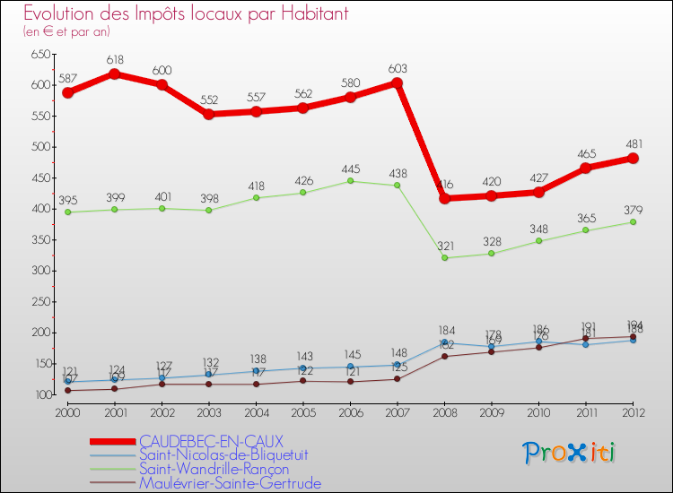 Evolution et montant des impôts locaux par Habitant pour CAUDEBEC-EN-CAUX et les communes proches Comparaison des impôts locaux par habitant pour CAUDEBEC-EN-CAUX et les communes voisines