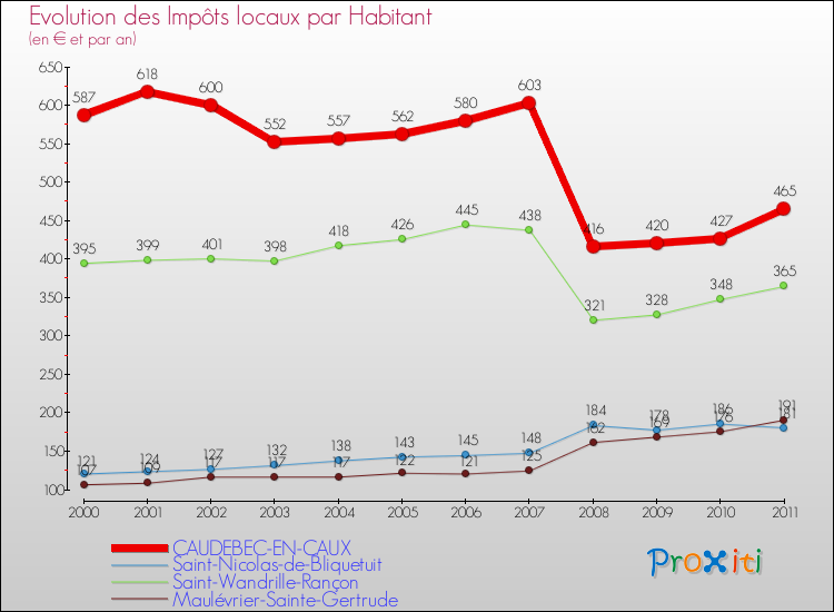 Evolution et montant des impôts locaux par Habitant pour CAUDEBEC-EN-CAUX et les communes proches Comparaison des impôts locaux par habitant pour CAUDEBEC-EN-CAUX et les communes voisines