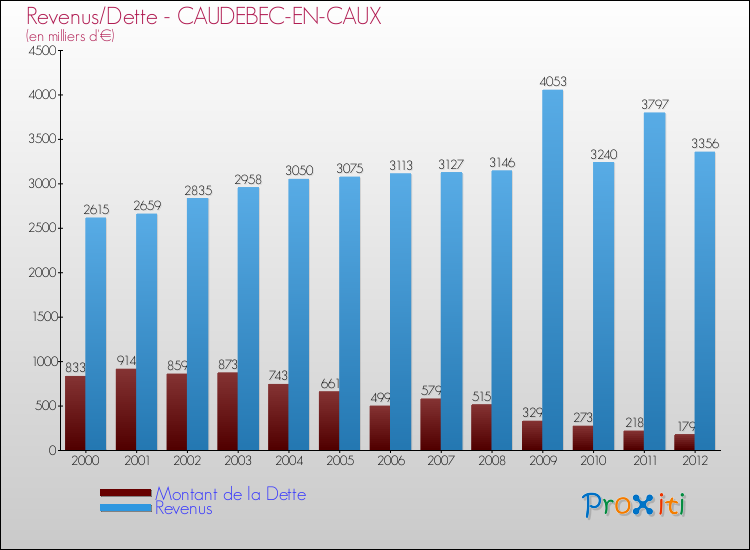 Evolution comparée de la dette et des revenus pour la commune de CAUDEBEC-EN-CAUX de 2000 à 2012 Comparaison de la dette et des revenus pour CAUDEBEC-EN-CAUX de 2000 à 2012