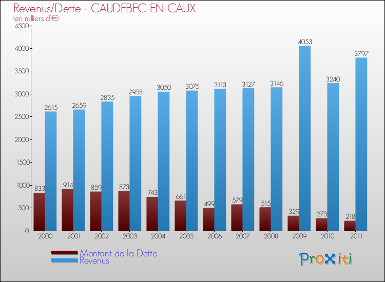 Evolution comparée de la dette et des revenus pour la commune de CAUDEBEC-EN-CAUX de 2000 à 2011 Comparaison de la dette et des revenus pour CAUDEBEC-EN-CAUX de 2000 à 2011