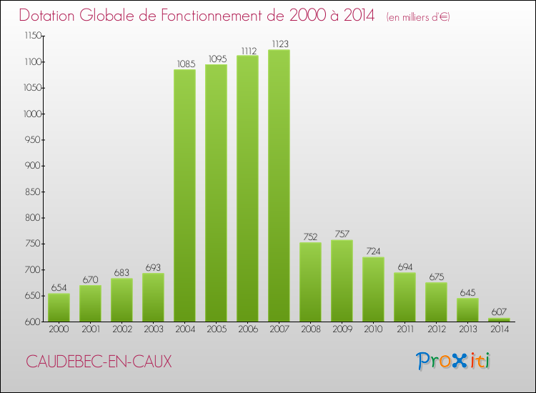 Evolution du montant de la Dotation Globale de Fonctionnement pour la commune de CAUDEBEC-EN-CAUX de 2000 à 2014 Evolution du montant de la Dotation Globale de Fonctionnement pour CAUDEBEC-EN-CAUX de 2000 à 2014
