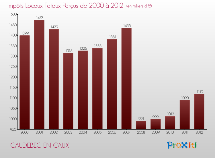 Evolution des Impôts Locaux pour la commune de CAUDEBEC-EN-CAUX de 2000 à 2012 Evolution des Impôts Locaux pour CAUDEBEC-EN-CAUX de 2000 à 2012