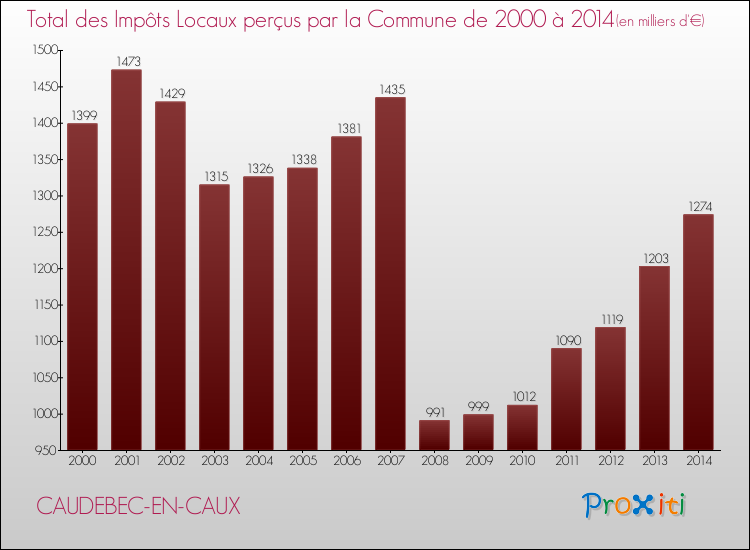 Evolution des Impôts Locaux pour la commune de CAUDEBEC-EN-CAUX de 2000 à 2014 Evolution des Impôts Locaux pour CAUDEBEC-EN-CAUX de 2000 à 2014