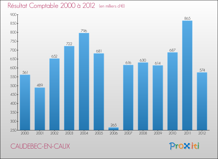 Evolution du résultat comptable pour la commune de CAUDEBEC-EN-CAUX de 2000 à 2012 Evolution du résultat comptable pour CAUDEBEC-EN-CAUX de 2000 à 2012