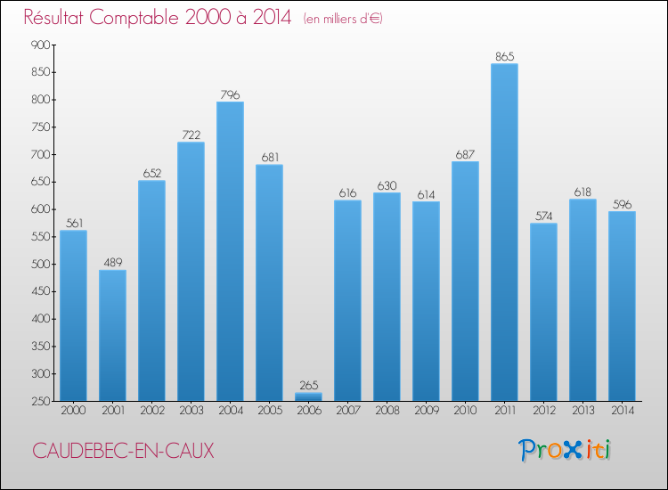 Evolution du résultat comptable pour la commune de CAUDEBEC-EN-CAUX de 2000 à 2014 Evolution du résultat comptable pour CAUDEBEC-EN-CAUX de 2000 à 2014