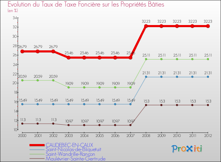 Evolution du taux de la taxe foncière sur le bati pour CAUDEBEC-EN-CAUX et les communes proches de 2000 à 2012 Comparaison des taux de taxe foncière sur le bati pour CAUDEBEC-EN-CAUX et les communes voisines de 2000 à 2012