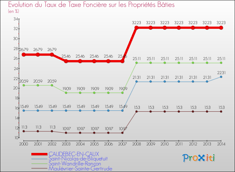 Evolution du taux de la taxe foncière sur le bati pour CAUDEBEC-EN-CAUX et les communes proches de 2000 à 2014 Comparaison des taux de taxe foncière sur le bati pour CAUDEBEC-EN-CAUX et les communes voisines de 2000 à 2014