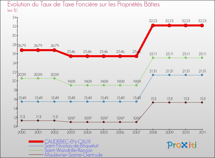 Evolution du taux de la taxe foncière sur le bati pour CAUDEBEC-EN-CAUX et les communes proches Comparaison des taux de taxe foncière sur le bati pour CAUDEBEC-EN-CAUX et les communes voisines