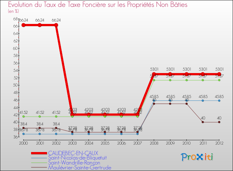 Evolution du taux de la taxe foncière sur les immeubles et terrains non batis pour CAUDEBEC-EN-CAUX et les communes proches de 2000 à 2012 Comparaison des taux de la taxe foncière sur les immeubles et terrains non batis pour CAUDEBEC-EN-CAUX et les communes voisines de 2000 à 2012