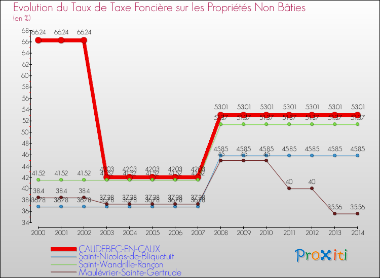Evolution du taux de la taxe foncière sur les immeubles et terrains non batis pour CAUDEBEC-EN-CAUX et les communes proches de 2000 à 2014 Comparaison des taux de la taxe foncière sur les immeubles et terrains non batis pour CAUDEBEC-EN-CAUX et les communes voisines de 2000 à 2014
