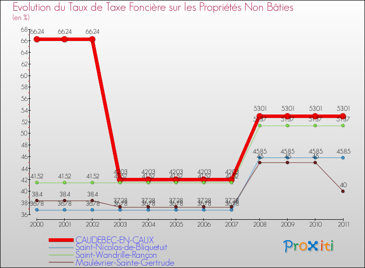 Evolution du taux de la taxe foncière sur les immeubles et terrains non batis pour CAUDEBEC-EN-CAUX et les communes proches Comparaison des taux de la taxe foncière sur les immeubles et terrains non batis pour CAUDEBEC-EN-CAUX et les communes voisines