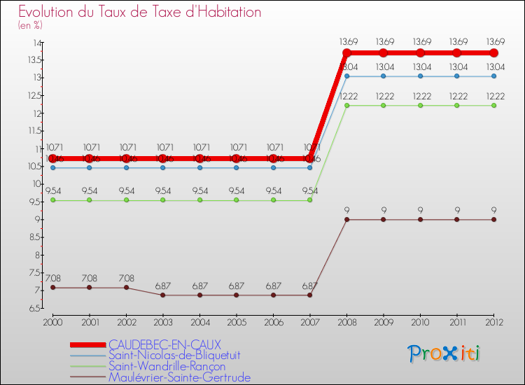 Evolution du taux de la taxe d'habitation pour CAUDEBEC-EN-CAUX et les communes proches Comparaison des taux de la taxe d'habitation pour CAUDEBEC-EN-CAUX et les communes voisines