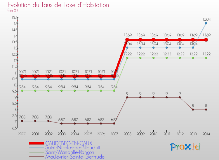 Evolution du taux de la taxe d'habitation pour CAUDEBEC-EN-CAUX et les communes proches de 2000 à 2014 Comparaison des taux de la taxe d'habitation pour CAUDEBEC-EN-CAUX et les communes voisines de 2000 à 2014