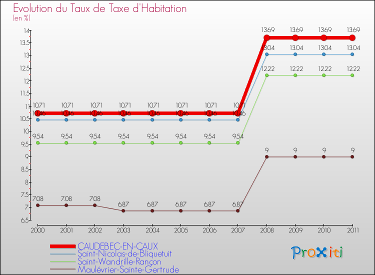 Evolution du taux de la taxe d'habitation pour CAUDEBEC-EN-CAUX et les communes proches Comparaison des taux de la taxe d'habitation pour CAUDEBEC-EN-CAUX et les communes voisines