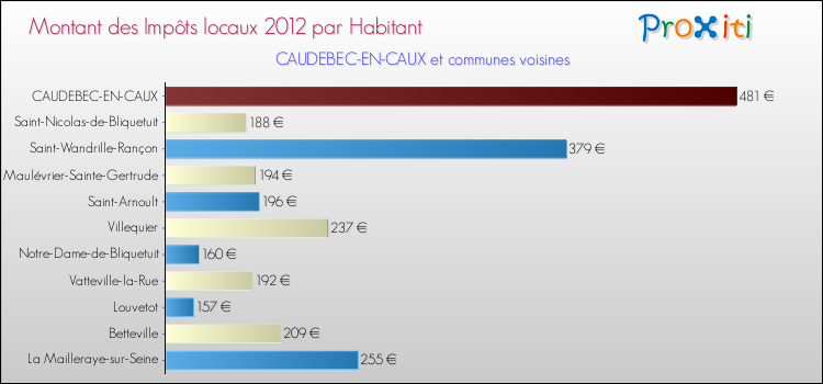 Montant des impôts locaux par Habitant pour CAUDEBEC-EN-CAUX et les communes proches Comparaison des impôts locaux par habitant pour CAUDEBEC-EN-CAUX et les communes voisines