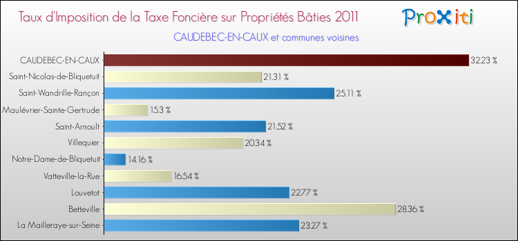 Taux d'imposition de la taxe foncière sur le bati 2011 pour CAUDEBEC-EN-CAUX et les communes proches Comparaison des taux d'imposition de la taxe foncière sur le bati 2011 pour CAUDEBEC-EN-CAUX et les communes voisines
