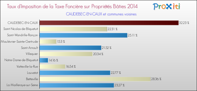 Taux d'imposition de la taxe foncière sur le bati 2014 pour CAUDEBEC-EN-CAUX et les communes proches Comparaison des taux d'imposition de la taxe foncière sur le bati 2014 pour CAUDEBEC-EN-CAUX et les communes voisines