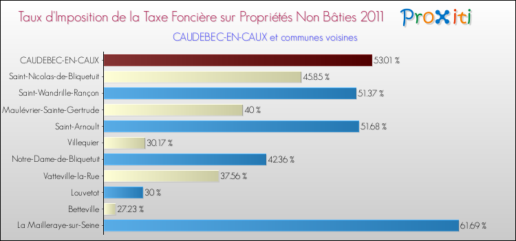 Taux d'imposition de la taxe foncière sur les immeubles et terrains non batis 2011 pour CAUDEBEC-EN-CAUX et les communes proches Comparaison des taux d'imposition de la taxe foncière sur les immeubles et terrains non batis 2011 pour CAUDEBEC-EN-CAUX et les communes voisines