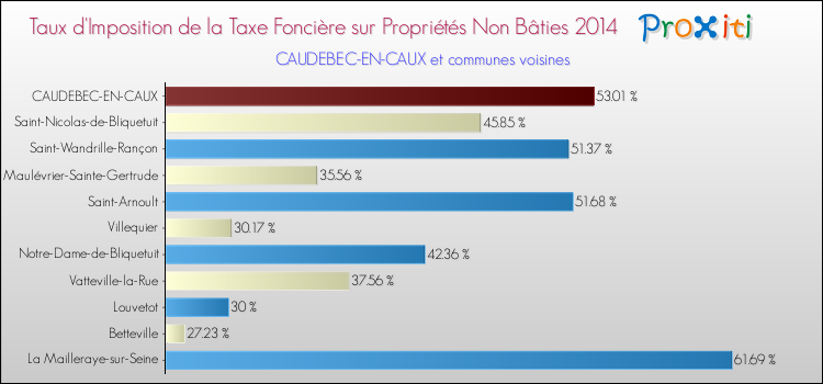 Taux d'imposition de la taxe foncière sur les immeubles et terrains non batis 2014 pour CAUDEBEC-EN-CAUX et les communes proches Comparaison des taux d'imposition de la taxe foncière sur les immeubles et terrains non batis 2014 pour CAUDEBEC-EN-CAUX et les communes voisines