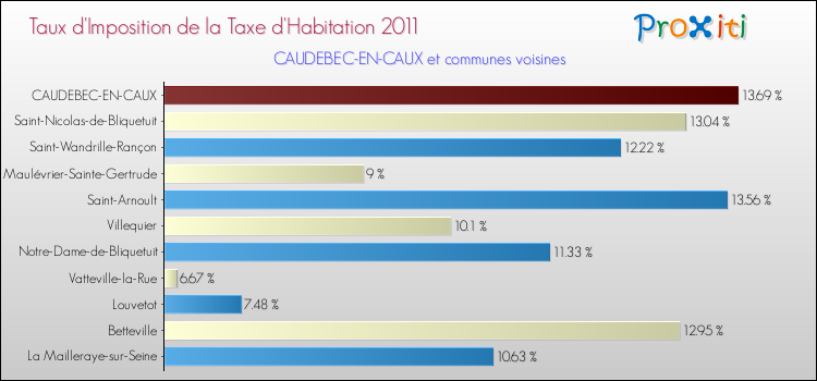 Taux d'imposition de la taxe d'habitation 2011 pour CAUDEBEC-EN-CAUX et les communes proches Comparaison des taux d'imposition de la taxe d'habitation 2011 pour CAUDEBEC-EN-CAUX et les communes voisines