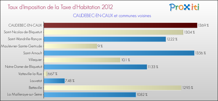 Taux d'imposition de la taxe d'habitation 2012 pour CAUDEBEC-EN-CAUX et les communes proches Comparaison des taux d'imposition de la taxe d'habitation 2012 pour CAUDEBEC-EN-CAUX et les communes voisines