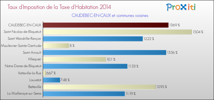 Taux d'imposition de la taxe d'habitation 2014 pour CAUDEBEC-EN-CAUX et les communes proches Comparaison des taux d'imposition de la taxe d'habitation 2014 pour CAUDEBEC-EN-CAUX et les communes voisines
