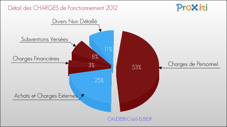 Décomposition des Charges de Fonctionnement 2012 de la commune de CAUDEBEC-LèS-ELBEUF Charges de Fonctionnement 2012 pour la commune de CAUDEBEC-LèS-ELBEUF