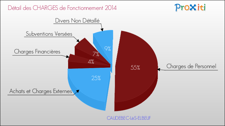 Décomposition des Charges de Fonctionnement 2014 de la commune de CAUDEBEC-LèS-ELBEUF Charges de Fonctionnement 2014 pour la commune de CAUDEBEC-LèS-ELBEUF